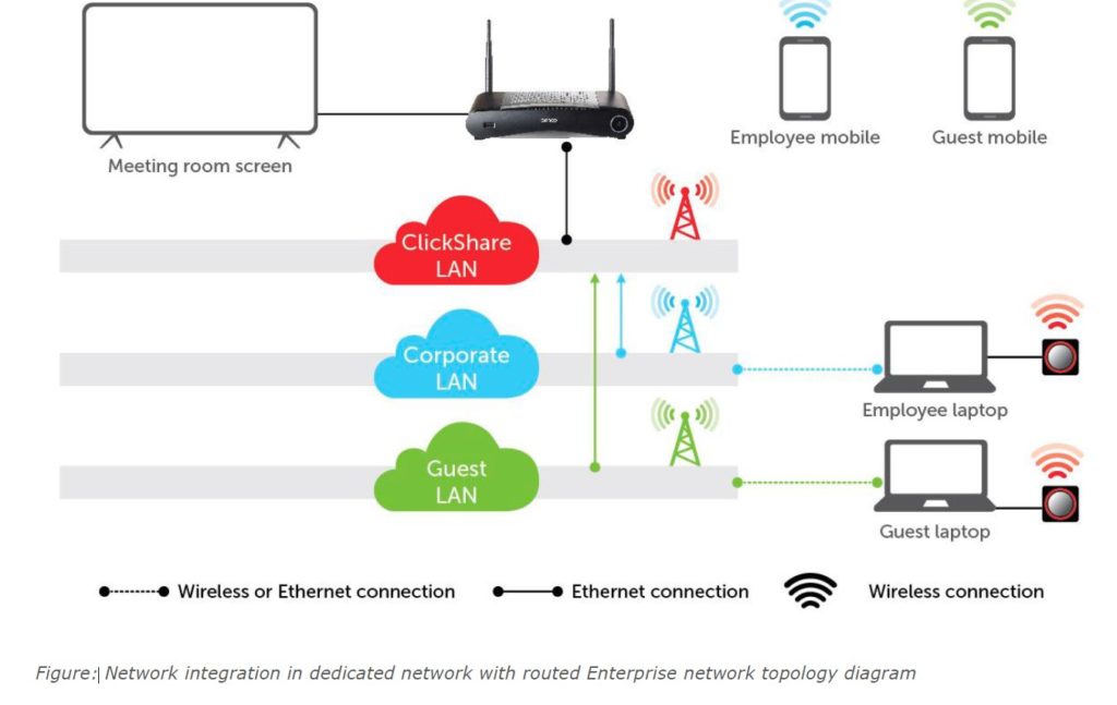 A Quick Guide To the Many Levels of Barco Clickshare Network ...