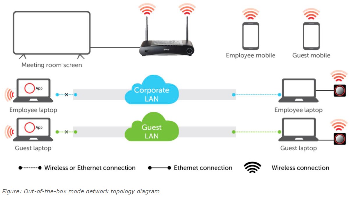 A Quick Guide To the Many Levels of Barco Clickshare Network ...